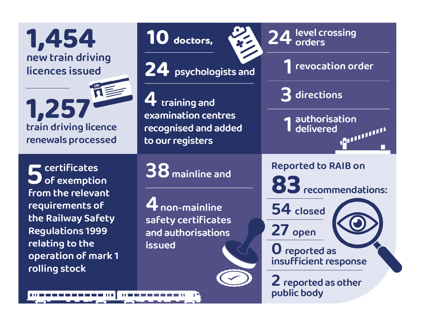 In the year 2024 to 2025: we issued 1,454 new train driving licences and processed 1,257 train driving licence renewals. We recognised and added ten doctors, 24 psychologists and 4 training and examination centres to our registers. We delivered 24 level crossing orders, 1 revocation order, 3 directions and 1 authorisation. We issued 5 certificates of exemption from the requirements of the Rail and Safety Regulations 1999 to enable Mark 1 rolling stock to continue operating in passenger service. We also issued 38 mainline and 4 non-mainline safety certificates and authorisations. We reported to RAIB on 83 recommendations, of which 54 were closed, 27 were open, zero were reported as insufficient response, and two reported as other public body.