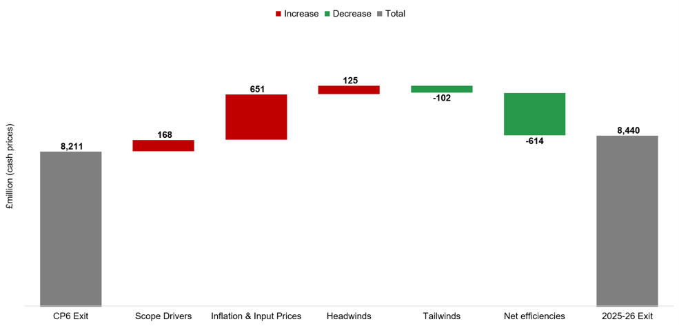 The CP6 Exit was 8211 million. Scope Drivers were 168 million over the year. Inflation & Input Prices were 651 million over the year. Headwinds were 125 million over the year. Tailwinds were -102 million over the year. Net efficiencies were -614 million over the year. 2025-26 Exit was 8440 million.