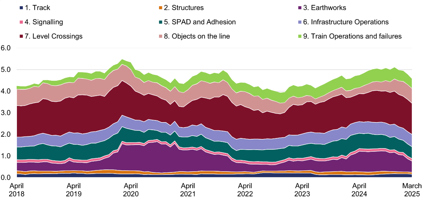Stacked area chart showing RSSB’s precursor indicator model, measured in fatalities and weighted injuries (FWI) per year, between April 2018 and March 2025.