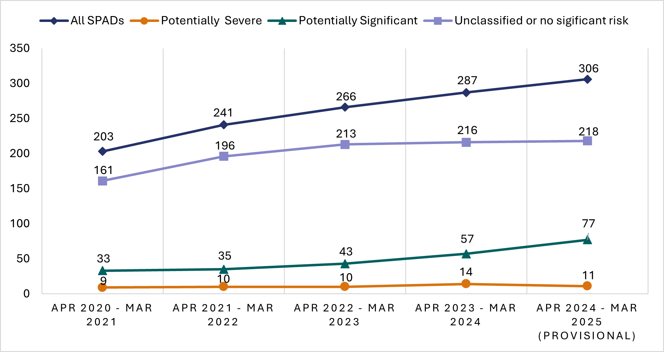 The chart has four line charts with an annual time series from April 2020 to April 2024: The first line chart shows there were a total of 203 SPADs in the year April 2020 to March 2021. There has been a gradual increase since then reaching 306 in the latest year April 2024 to March 2025. The second line chart shows the number of unclassified SPADs or SPADs with no significant risk. There were 161 of these SPADs in the year April 2020 to March 2021. There has been a steep increase in the first year which then tapered off reaching 218 in the latest year. The third line chart shows there were 33 potentially significant SPADs in the year April 2020 to March 2021, which has increased gradually reaching 77 in the latest year. The fourth line chart shows there were 9 potentially severe SPADs in the year April 2020 to March 2021. There has been a gradual increase since then until March 2024 where it reached 14. It then dropped to 11 in the latest year.