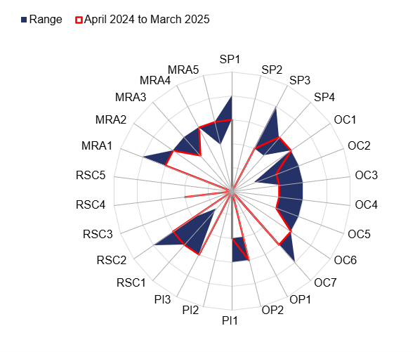 Spider diagram showing RM3 assessment scores for Network Rail.