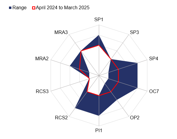 Spider diagram showing RM3 assessment scores for Heritage and minor railways.