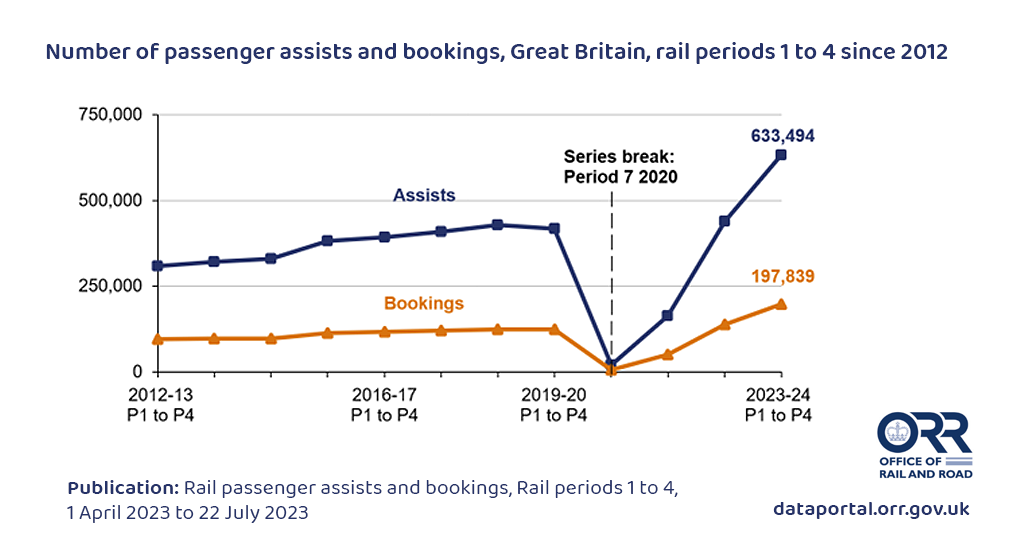 The chart shows data from 2012 to 2023 for Periods 1 to 4. There were 633,494 passenger assists during April 2023 to March 2024 P1 to P4, representing an increase of 44% from April 2022 to March 2023 P1 to P4.The volume of passenger assists in P1 to P4 increased from 308,968 in April 2012 to March 2013 to 417,820 in April 2019 to March 2020. It then dropped to 20,333 in April 2020 to March 2021.  There were 197,839 passenger bookings during April 2023 to March 2024 P1 to P4, representing an increase of 43% from April 2022 to March 2023 P1 to P4.The volume of passenger bookings in P1 to P4 increased from 94,799 in April 2012 to March 2013 to 124,732 in April 2019 to March 2020. It then dropped to 6,129 in April 2020 to March 2021.