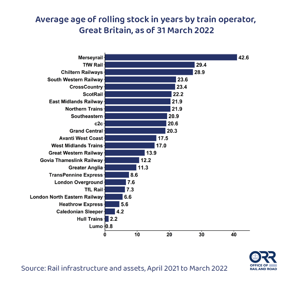 Bar chart showing the average age of rolling stock by train operator  as at 31 March 2022. The highest average age is for Merseyrail with 42.6 years, and the lowest is Lumo with 0.8 years. The average age for the other operators is: TfW Rail: 29.4 years Chiltern Railways: 28.9 years South Western Railway: 23.6 years CrossCountry: 23.4 years ScotRail: 22.2 years East Midlands Railway: 21.9 years Northern Trains: 21.9 years Southeastern: 20.9 years c2c: 20.6 years Grand Central: 20.3 years Avanti West Coast: 17.5 years West Midlands Trains: 17 years Great Western Railway: 13.9 years Govia Thameslink Railway: 12.2 years Greater Anglia: 11.3 years TransPennine Express: 8.6 years London Overground: 7.6 years TfL Rail: 7.3 years London North Eastern Railway: 6.6 years Heathrow Express: 5.6 years Caledonian Sleeper: 4.2 years Hull Trains: 2.2 years
