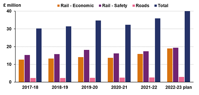 The bar chart shows in £ million:  Rail - Economic, April 2016 to March 2017 12680, April 2017 to March 2018 13284, April 2018 to March 2019 14075, April 2019 to March 2020 13688, April 2020 to March 2021 15845, April 2021 to March 2022 plan 18933;  Rail - Safety, April 2016 to March 2017 15248, April 2017 to March 2018 15813, April 2018 to March 2019 18163, April 2019 to March 2020 16154, April 2020 to March 2021 17419, April 2021 to March 2022 plan 19324;  Roads, April 2016 to March 2017 2270, April 2017 to March 2018 2297, April 2018 to March 2019 2442, April 2019 to March 2020 2482, April 2020 to March 2021 2652, April 2021 to March 2022 plan 2882;  Total, April 2016 to March 2017 30198, April 2017 to March 2018 31394, April 2018 to March 2019 34680, April 2019 to March 2020 32324, April 2020 to March 2021 35916, April 2021 to March 2022 plan 41139.