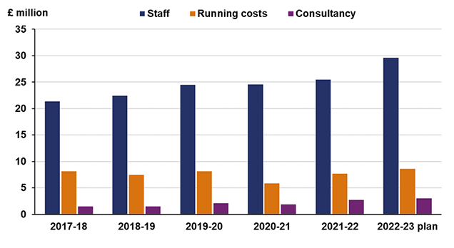 The bar chart shows in £ million:  Staff, April 2016 to March 2017 21331, April 2017 to March 2018 22435, April 2018 to March 2019 24460, April 2019 to March 2020 24577, April 2020 to March 2021 25508, April 2021 to March 2022 plan 29565;  Running costs, April 2016 to March 2017 8158, April 2017 to March 2018 7453, April 2018 to March 2019 8114, April 2019 to March 2020 5875, April 2020 to March 2021 7692, April 2021 to March 2022 plan 8613;  Consultancy, April 2016 to March 2017 1511, April 2017 to March 2018 1511, April 2018 to March 2019 2108, April 2019 to March 2020 1873, April 2020 to March 2021 2716, April 2021 to March 2022 plan 3022.