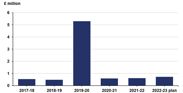 The bar chart shows in £ million:  April 2016 to March 2017 0.537, April 2017 to March 2018 0.483, April 2018 to March 2019 5.293, April 2019 to March 2020 0.593, April 2020 to March 2021 0.639, April 2021 to March 2022 plan 0.72.