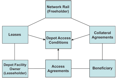 Depot access diagram