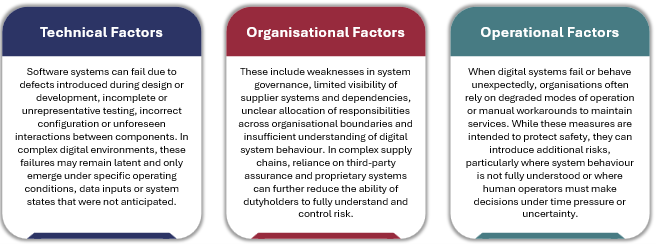 Technical Factors: Software systems can fail due to defects introduced during design or development, incomplete or unrepresentative testing, incorrect configuration or unforeseen interactions between components. In complex digital environments, these failures may remain latent and only emerge under specific operating conditions, data inputs or system states that were not anticipated.  Organisational Factors: These include weaknesses in system governance, limited visibility of supplier systems and dependencies, unclear allocation of responsibilities across organisational boundaries and insufficient understanding of digital system behaviour. In complex supply chains, reliance on third-party assurance and proprietary systems can further reduce the ability of dutyholders to fully understand and control risk.  Operational Factors: When digital systems fail or behave unexpectedly, organisations often rely on degraded modes of operation or manual workarounds to maintain services. While these measures are intended to protect safety, they can introduce additional risks, particularly where system behaviour is not fully understood or where human operators must make decisions under time pressure or uncertainty.