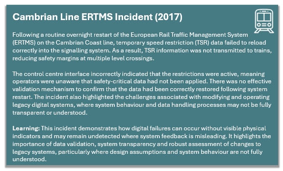Cambrian Line ERTMS Incident (2017)  Following a routine overnight restart of the European Rail Traffic Management System (ERTMS) on the Cambrian Coast line, temporary speed restriction (TSR) data failed to reload correctly into the signalling system. As a result, TSR information was not transmitted to trains, reducing safety margins at multiple level crossings.  The control centre interface incorrectly indicated that the restrictions were active, meaning operators were unaware that safety-critical data had not been applied. There was no effective validation mechanism to confirm that the data had been correctly restored following system restart. The incident also highlighted the challenges associated with modifying and operating legacy digital systems, where system behaviour and data handling processes may not be fully transparent or understood.  Learning: This incident demonstrates how digital failures can occur without visible physical indicators and may remain undetected where system feedback is misleading. It highlights the importance of data validation, system transparency and robust assessment of changes to legacy systems, particularly where design assumptions and system behaviour are not fully understood.