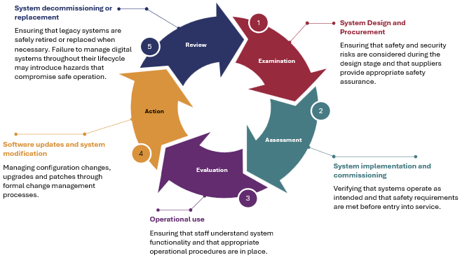 1. Examination - System Design and Procurement: Ensuring that safety and security risks are considered during the design stage and that suppliers provide appropriate safety assurance. 2. Assessment - System implementation and commissioning: Verifying that systems operate as intended and that safety requirements are met before entry into service. 3. Evaluation - Operational use: Ensuring that staff understand system functionality and that appropriate operational procedures are in place. 4. Action - Software updates and system modification: Managing configuration changes, upgrades and patches through formal change management processes. 5. Review - System decommissioning or replacement: Ensuring that legacy systems are safely retired or replaced when necessary. Failure to manage digital systems throughout their lifecycle may introduce hazards that compromise safe operation.