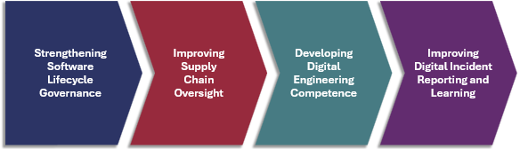 Strengthening Software Lifecycle Governance; Improving Supply Chain Oversight; Developing Digital Engineering Competence; Improving Digital Incident Reporting and Learning.