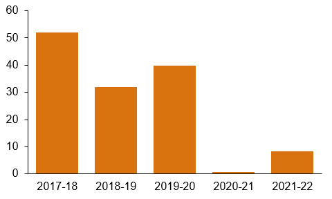 The bar chart shows tonnes of carbon dioxide equivalent emissions for each year were: April 2017 to March 2018, 52.1. April 2018 to March 2019, 32.06. April 2019 to March 2020, 39.81. April 2020 to March 2021, 0.766. April 2021 to March 2022, 8.248.