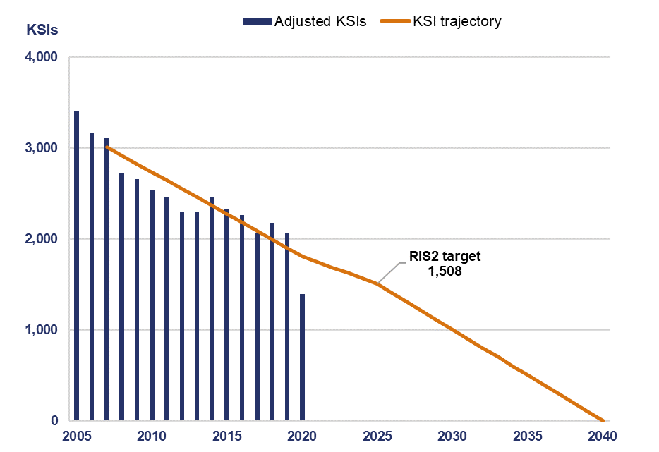 This chart shows the adjusted killed or seriously injured numbers in 2005 was 3414; in 2006 was 3165; in 2007 was 3114; in 2008 was 2732; in 2009 was 2657; in 2010 was 2544; in 2011 was 2469; in 2012 was 2296; in 2013 was 2295; in 2014 was 2458; in 2015 was 2328; in 2016 was 2263; in 2017 was 2072; in 2018 was 2178; in 2019 was 2060; in 2020 was 1397. A target line shows the targets was 1810 in 2020; 1508 in 2025; 0 in 2040 