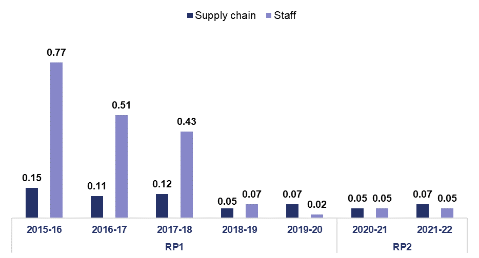 The column chart shows the accident frequency rate for National Highways' supply chain and staff in 2015-16 was 0.15 supply chain and 0.77 operations; in 2016-17 was 0.11 supply chain and 0.51 operations; in 2017-18 was 0.12 supply chain and 0.43 operations; in 2018-19 was 0.05 supply chain and 0.07 operations; in 2019-20 was 0.07 supply chain and 0.02 operations; in 2020-21 was 0.05 supply chain and 0.05 operations; in 2021-22 was 0.07 supply chain and 0.05 operations