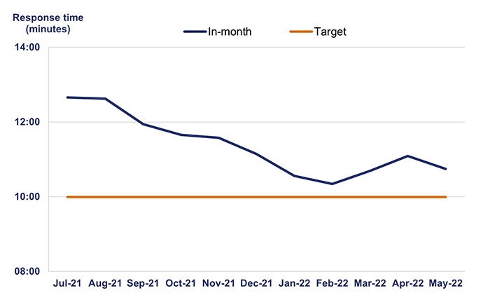 This line graph shows traffic officer response times on smart motorways in July 2021 was 12 minutes 40 seconds; in August 2021 was 12 minutes 38 seconds; in September 2021 was 11 minutes; in October 2021 was 11 minutes 40 seconds; in November 2021 was 11 minutes 35 seconds' in December 2021 was 11 minutes 9 seconds; in January 2022 was 10 minutes 34 seconds; in February 2022 was 10 minutes 21 seconds; in March 2022 was 10 minutes 42 seconds; in April 2022 was 11 minutes 6 seconds; In May 2022 was 10 minutes 45 seconds. The target line is 10 minutes.