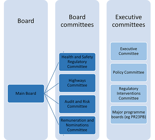 Governance structure is split into 3 sections. Board - containing the 'Main board' Board committees - containing 'Health and Safety Regulatory Committee', 'Highways Committee', 'Audit and Risk Committee' and 'Remuneration and Nominations Committee' Executive Committees - 'Executive Committee', 'Policy Committee', 'Regulatory Interventions Committee' and 'Major programme boards (e.g. PR23PB)'