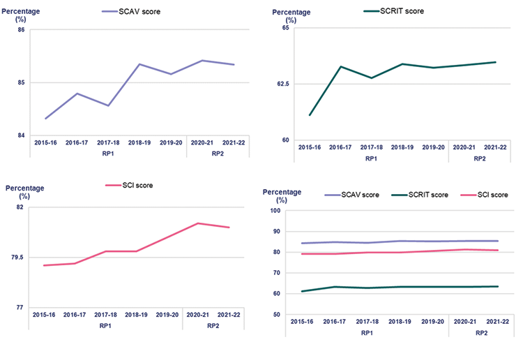 2015 to 2016 SCAV score was 84.32, SCRIT score 61.12, SCI score79.1; 2016 to 2017 SCAV score was 84.79, SCRIT score 63.28, SCI score79.2; 2017 to 2018 SCAV score was 84.56, SCRIT score 62.76, SCI score79.8; 2018 to 2019 SCAV score was 85.35, SCRIT score 63.38, SCI score 79.8; 2019 to 2020 SCAV score was 85.16, SCRIT score 63.23, SCI score 80.49; 2020 to 2021 SCAV score was 85.42, SCRIT score 63.33, SCI score 81.2; 2021 to 2022 SCAV score was 85.34, SCRIT score 63.47, SCI score 81.