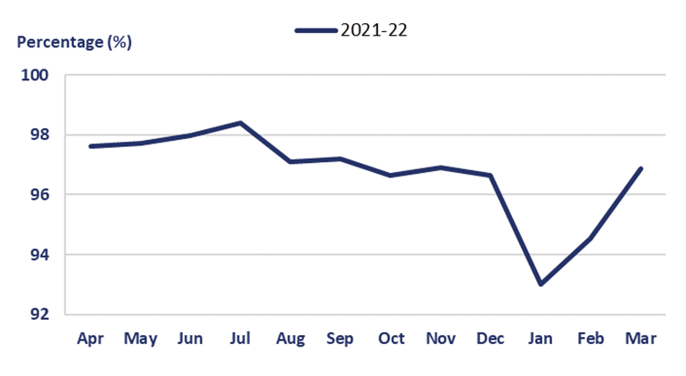 This line graph shows the amount of time the technology assets were available on the network  between April 2021 and March 2022. The percentage of availability by month was April 97.61%; May 97.73%; June 97.99%; July 98.4%; August 97.11%; September 97.19%; October 96.66%; November 96.92%; December 96.63%; January 93.02%; February 94.55%; March 96.88%.