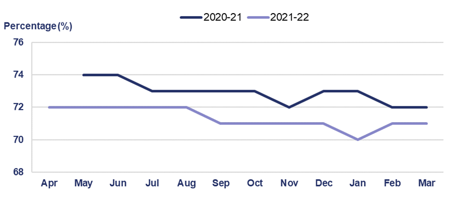 This line graph shows the percentage length of drainage with no significant susceptibility to flooding in April 2021 was 72%; May 2020 74%; May 2021 72%; June 2020 74%; June 2021 72%; July 2020 73%; July 2021 72%; August 2020 73%; August 2021 72%; September 2020 73%; September 2021 71%; October 2020 73%; October 2021 71%; November 2020 72%; November 2021 71%; December 2020 73%; December 2021 71%; January 2021 73%; January 2022 70%; February 2021 72%; February 2022 71%; March 2021 72%; March 2022 71%.