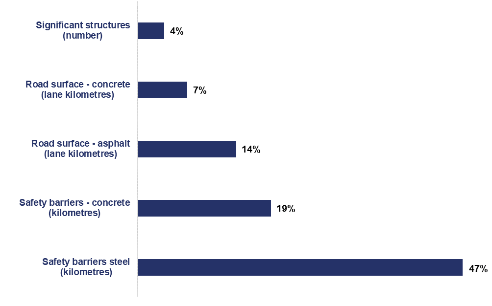 This bar chart shows the volumes of major life-extension renewals National Highways delivered compared to plan between April 2021 and March 2022. National Highways delivered 4% more significant structures than planned, 7% more concrete road surfacing than planned, 14% more asphalt road surfacing than planned, 19% more concrete safety barriers than planned and 47% more steel safety barriers than planned.