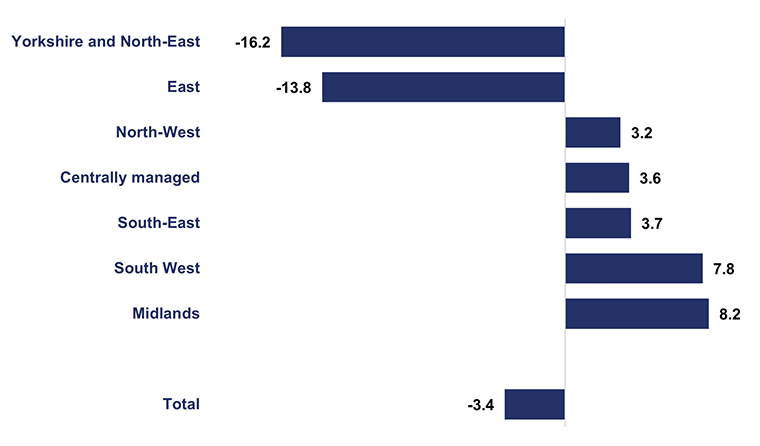 This chart shows renewals expenditure variance by region from April 2021 to March 2022 in pounds million. The total underspend was 3.4. Yorkshire and north east underspent by 16.2. East underspent by 13.8. North west overspent by 3.2. Centrally managed overspent by 3.6. South east overspent by 3.7. South west overspent by 7.8. Midlands overspent by 8.2. 