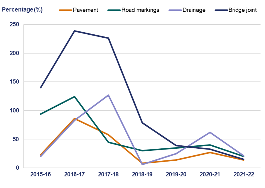 This line graph shows the volume of renewals National Highways delivered compared to plan for a selection of assets between April 2015 and March 2022. Delivery of pavement renewals was 23% in 2015-16, 86% in 2016-17, 58% in 2017-18, 8% in 2018-19, 14% in 2019-20, 27% in 2020-21 and 14% in 2021-22. Delivery of road marking renewals was 94% in 2015-16, 124% in 2016-17, 45% in 2017-18, 30% in 2018-19, 35% in 2019-20, 40% in 2020-21 and 20% in 2021-22. Delivery of drainage renewals was 20% in 2015-16, 83% in 2016-17, 127% in 2017-18, 6% in 2018-19, 25% in 2019-20, 62% in 2020-21 and 21% in 2021-22. Delivery of bridge joint renewals was 140% in 2015-16, 239% in 2016-17, 226% in 2017-18, 79% in 2018-19, 39% in 2019-20, 33% in 2020-21 and 15% in 2021-22.