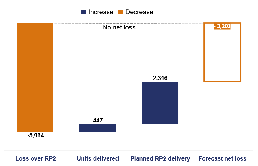 This waterfall chart shows loss over RP2 was -5964; units delivered was 447; planned RP2 delivery was 2316; forecast net loss was 3201