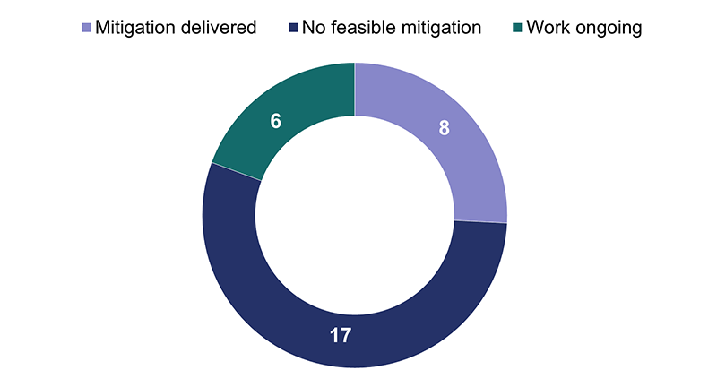 This doughnut chart shows the number of air quality links and their status; 6 links have work ongoing; 17 links have no feasible mitigation and 8 links have mitigation delivered