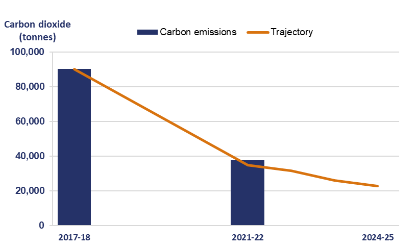 This bar chart shows the corporate carbon emissions in 2017-18 was 90286 ; in 2021-22 was 37178. The trajectory goes from 2017-18 was 90286; in 2021-22 was 34681; in 2024-25 was 22572.