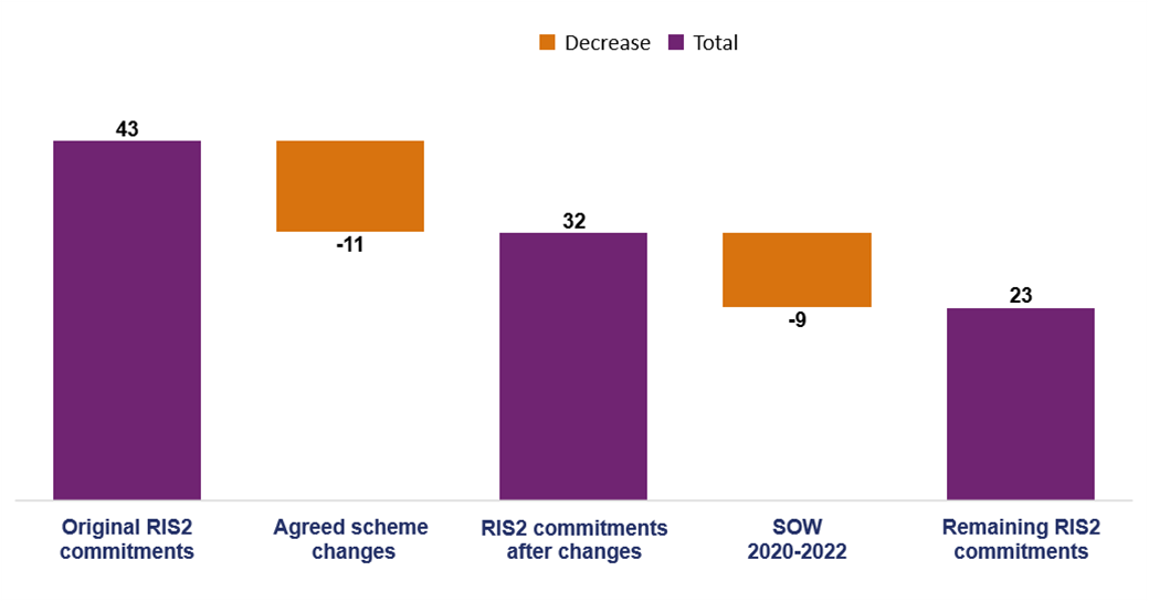This chart shows the number of schemes with an original RIS2 commitment for start of work was 43; there were 11 agreed scheme changes; RIS2 commitment after changes was 32; Started work in RP2 was 9; remaining schemes to start work was 23.