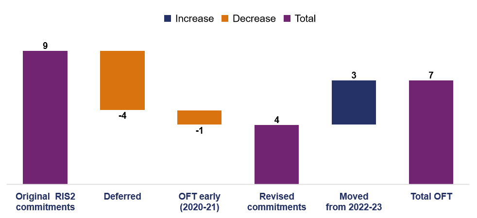 This chart shows the revised OFT commitments for 2021 to 2022. There were 9 original RIS2 commitments; 4 were deferred; 1 OFT early; therefore the total revised commitment for 2021 to 2022 was 4. 3 schemes were moved from 2022 to 2023; a total of 7 schemes OFT. 