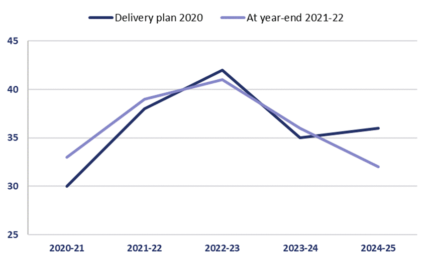 This line chart shows how many schemes will be in construction in each year of RP2, comparing 2021 with 2022 programme. In 2021 39 schemes were to be in construction in 2021-22. In 2022 this is 32. In 2021 45 schemes would be construction in 2022-23 this is now 35. In 2021 37 schemes woud be in construction in 2023-24. this is now 29. In 2021 34 schemes were in construction in 2024-25 this is now 31.