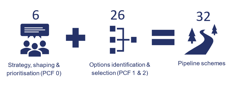 6 Strategy, shaping & prioritisation (PCF 0); 26 Options identification & selection (PCF 1 & 2); 32 Pipeline schemes.