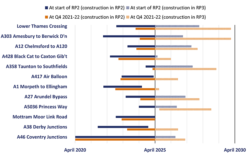 This chart shows the construction periods at the start of RP2 and in Q4 2021-22 for the 12 schemes that had a funding reduction as part of SR21. These schemes are Lower Thames Crossing, A303 Amesbury to Berwick Down, A12 Chelmsford to A120, A428 Black Cat to Caxton Gibbet, A358 Taunton to Southfields, A417 Air Balloon, A1 Morpeth to Ellingham, A27 Arundel Bypass, A5036 Princess Way, Mottram Moor Link Road, A38 Derby Junctions and A46 Coventry Junctions. The chart is showing that the construction periods for these schemes has moved to the left, with the SOW and OFT dates now happening later in RP2 or RP3.