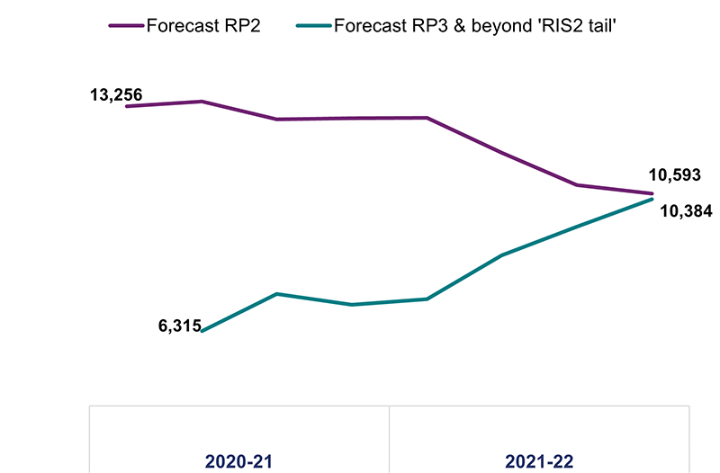 This chart shows two lines, one for RP2 Forecast and one for RP3 Forecast and beyond showing the change in value from the start of 2020-21 to the end of 2021-22 in pounds million. The forecast RP2 line starts at 13,256 at the start of 2020-21 and ends at 10,593 at the end of 2021-22. The Forecast RP2 and beyond line starts at 6,315 at the start of 2020-21 and ends at 10,384 at the end of 2021-22.