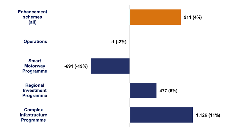 This chart shows the change in major schemes total outturn since the start of RP2 in pounds million. The labels on the bars also note the percentage change the pounds million value represents. Enhancement schemes all increased by 911 which is 4%. Operations decreased by 1 which is -2%. Smart motorway programme decreased by 691 which is -19%. Regional investment programme increased by 477 which is 6%. Complex infrastructure programme increased by 1,126 which is 11%. 