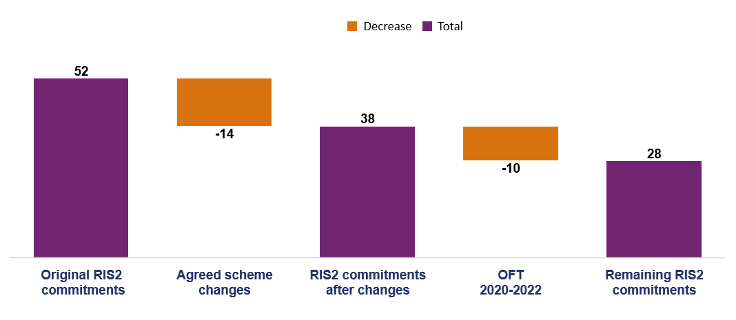 This bar graph shows the number of schemes with  an original RIS2 commitment was 52; agreed scheme changes of 14; RIS2 commitment changes reduced this to 38; 10 schemes have opened; the remaining RIS2 commitments is 28.