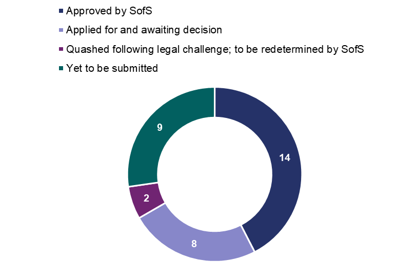 This doughnut chart shows the status of DCO applications and approvals for RP2; 14 approved by the Secretary of State; 8 applied for and awaiting decision; 2 quashed following legal challenge; to be redetermined by SofS; and 9 yet to be submitted