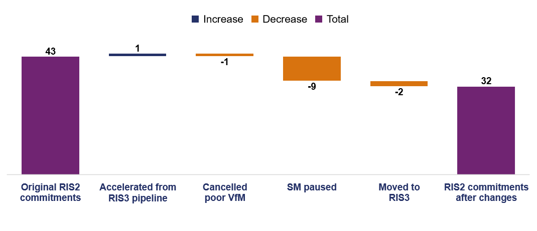 This bar chart shows changes agreed with government for start of work commitments; there were 43 original RIS2 commitments; 1 scheme accelerated from RIS3 pipeline; 1 scheme cancelled due to poor value for money; 9 smart motorway schemes paused; 2 schemes moved to RIS3 and 32 RIS2 commitments after changes