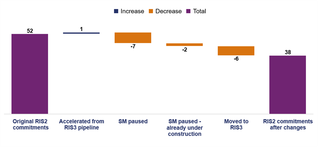 This bar chart shows changes agreed with government for open for traffic commitments; there were 52 original RIS2 commitments; 1 scheme accelerated from RIS3 pipeline;  7 smart motorway schemes paused; 2 smart motorway paused already under construction; 6 schemes moved to RIS3 and 38 RIS2 commitments after changes