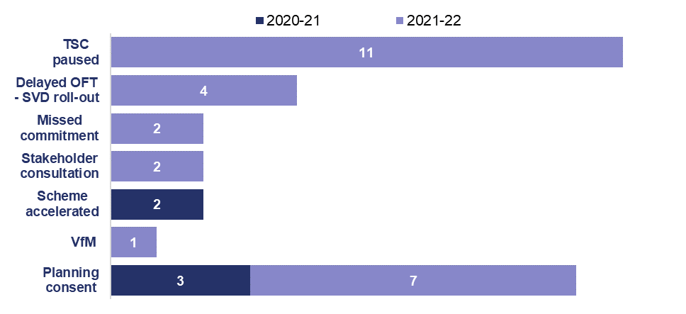 This bar chart shows agreed changes to enhancement schemes. In 2021-22 there were 11 paused schemes due to the transport select committee recommendations; 4 schemes delayed due to smart vehicle detection roll-out; 2 schemes with missed commitments; 2 schemes with extended stakeholder consultation; 1 scheme with value for money changes; 7 scheme with planning consent issues. In 2020-21 there were 2 schemes accelerated and 3 schemes with planning consent changes  