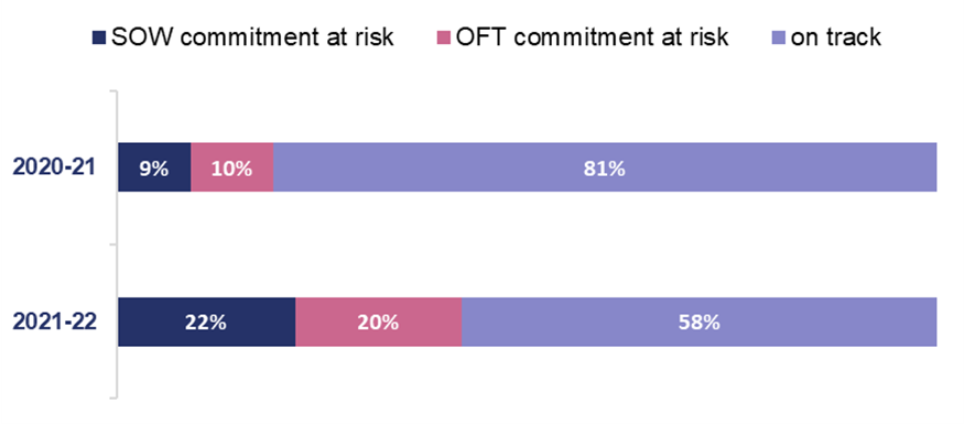 This bar chart shows in 2020-21 9% of enhancements schemes had a start of work commitment at risk; 10% had open for traffic commitment at risk and 81% on track. In 2021-22, 35% of schemes had start of work commitment at risk; 7% open for traffic commitment at risk; and 58% on track 