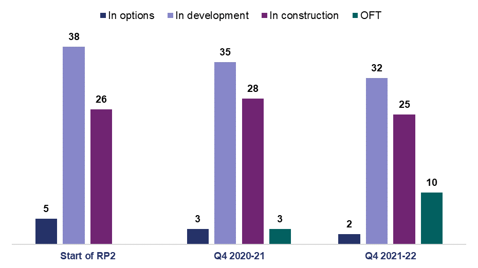 This column chart shows how many schemes are at each stage at the start of RP2 Q4 2020-21 and Q4 2021-22. At the start of RP2 5 schemes were in options, 38 in development and 26 in construction. Q4 2020-21, 3 were in options, 35 in development and 3 were open. Q4 2021-22, 2 were in options, 32 in development, 25 in construction and 10 were open.