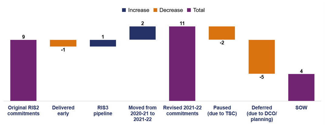 This bar chart shows the original RIS2 commitment was to start 9 schemes in 2021-22; 1 scheme was delivered early in 2021-22; 1 scheme was accelerated from the RP3 pipeline; 2 schemes were moved from 2020-21; The revised 2021-22 commitment was 11 schemes to start in 2021-22; 2 were paused due to Transport Select Committee; 5 schemes were deferred due to planning/DCO issues and start of work commitment was 4 schemes in 2021-22.