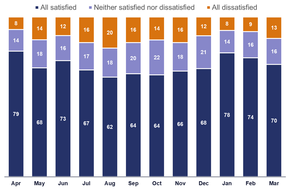 This stacked bar chart shows strategic road users' satisfaction with their journeys, for each month. The monthly satisfaction levels have varied throughout the year. The percentage of respondents who rated their satisfaction as 'fairly satisfied' or 'very satisfied' ranges from the low sixties, in the summer months, to the high seventies in April and January. The percentage of respondents who rated their satisfaction as 'fairly satisfied' or 'very satisfied' was 79% in April, 68% in May, 73% in June, 67% in July, 62% in August, 64% in September, 64% in October, 66% in November, 68% in December, 78% in January, 74% in February and 70% in March.