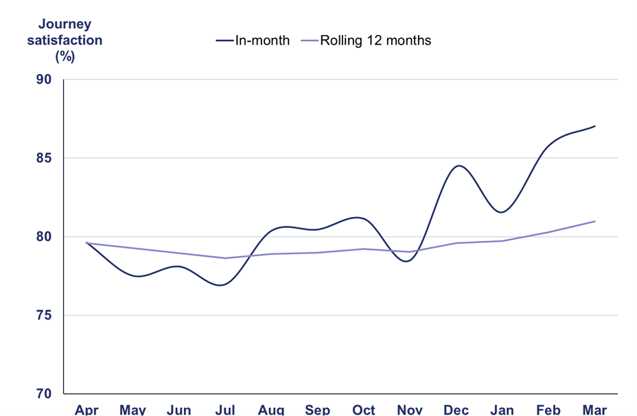 This line chart shows monthly results from National Highways' HighView survey of customer experience. The graph shows two lines: the in-month percentage and a rolling 12 month average percentage of those respondents who graded their experience as 'fairly good' or 'very good'. The rolling 12 month score has increased by two percentage points, across the year, from 79% in April 2021. The in-month scores are more variable but have shown an upward trend, ranging from the high seventies in April to the high eighties in March 2022. For the in-month scores, the percentage of respondents who graded their experience as 'fairly good' or 'very good' was 80% in April, 78% in May, 78% in June, 77% in July, 80% in August, 80% in September, 81% in October, 78% in November, 84% in December, 82% in January, 86% in February and 87% in March.