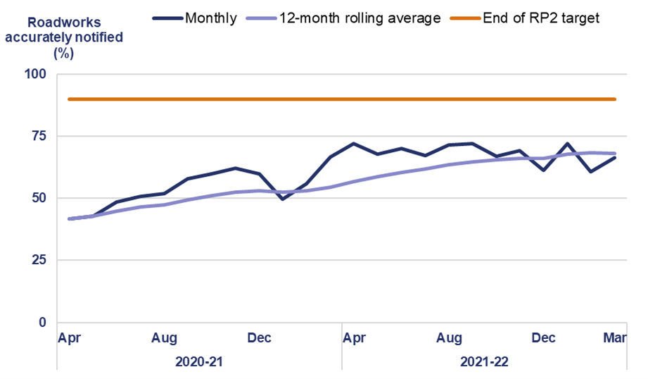 This line chart shows monthly percentage of roadworks accurately notified in April 2020 was 41.6%; in May 2020 was 42.70%; In June 2020 was 48.60%; in July 2020 was 50.9%; in August 2020 was 52.8%; in September 2020 was 57.9%; in October 2020 was 59.8%; in November was 62.0%; in December 2020 was 59.7%; in January 2021 was 49.6%; in February 2021 was 56%; in March 2021 was 66.63%; in April 2021 was 71.9%; in May 2021 was 67.9%; in June 2021 was 70.1%; in July 2021 was 67.3%; in August 2021 was 71.5%; in September 2021 was 72%; in October 2021 was 66.8%; in November 2021 was 69.2%; in December 2021 was 61.3%; in January 2022 was 72%; in February 2022 was 60.8% in March 2022 was 66.2%. A second line shows the 12-month rolling average in April 2020 was 41.6%; in May 2020 was 42.7%; in June 2020 was 44.8%; in July 2020 was 46.4% in August 2020 was 47.5%; in September 2020 was 49.5%; in October 2020 was 50.97%; in November 2020 was 52.45%; in December 2020 was 53%; in January 2021 was 52.6%; in February 2021 was 53%; in March 2021 was 54.5%; in April 2021 was 56.8%; in May 2021 was 58.6%; in June 2021 was 60.5%; in July 2021 was 61.9%; in August 2021 was 63.5%; in September 2021 was 64.7%; In October 2021 was 65.5%; in November 2021 was 66%; in December 2021 was 66.1%; in January 2022 was 67.8%; in February 2022 was 68.2%; in March 2022 was 68.2%. The end of the second road period target line is 90%.