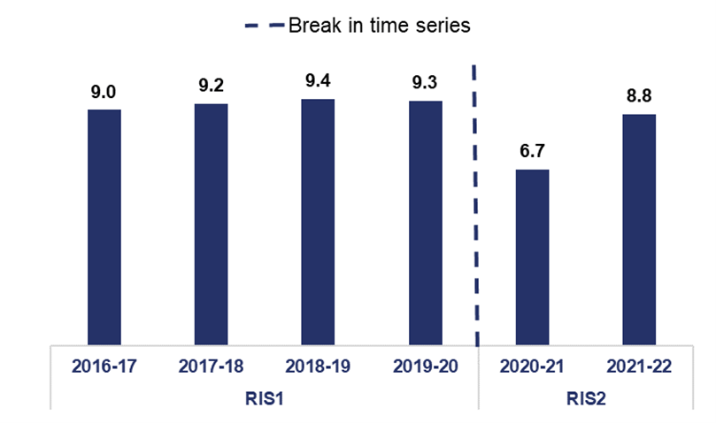 This chart shows average delay on the strategic road network in 2016-17 was 9 seconds; 2017-18 was 9.2 seconds; 2018-19 was 9.4 seconds; 2019-20 was 9.4 seconds; 2020-21 was 6.7 seconds; 2021-22 was 8.8 seconds