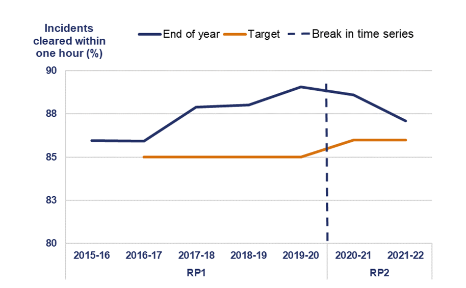 This line chart shows the incidents cleared within one hour in 2015-16 was 85.96%; in 2016-17 was 85.93%; in 2017-18 was 87.9%; in 2018-19 was 88.01%; in 2019-20 was 89.07%; in 2020-21 was 88.6%; in 2021-22 was 87.10%. The target line is 85% for 2015-16 to 2019-20, then 86% for 2020-21 to 2021-22